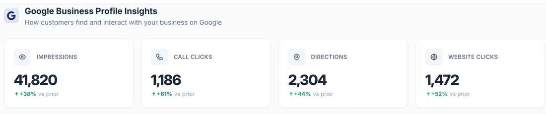 Google Business Profile results for the month: 41,820 impressions, 1,186 calls, 2,304 direction requests and 1,472 website clicks, each up on the period before