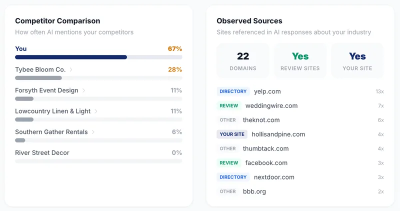 How often AI names you next to local competitors, and the sites the assistants cite most for your category, such as Yelp, WeddingWire and The Knot