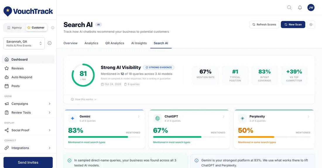 Search AI screen: visibility score 81 out of 100, named in 12 of 18 sampled questions, Gemini 83%, ChatGPT 67%, Perplexity 50%
